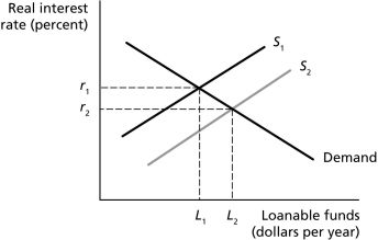 Figure 5.1    -Refer to Figure 5.1.A shift from S₁ to S₂ will result from all of the following except A)  a decrease in the government's budget deficit. B)  a decrease in net exports. C)  a decrease in corporate taxes. D)  a decrease in the desire of households to consume today.