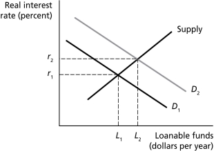 Figure 5.2    -Refer to Figure 5.2.A shift from D₂ to D₁ will result from which of the following? A)  an increase in expected future profits B)  an increase in net exports C)  an increase in corporate taxes D)  a decrease in tax credits for savings