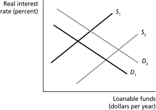 Figure 5.3    -Refer to Figure 5.3.All else equal,an increase in net exports accompanied by a decrease in expected future profits would cause which of the following shifts? A)  S₁ to S₂ and D₁ to D₂ B)  S₂ to S₁ and D₁ to D₂ C)  S₁ to S₂ and D₂ to D₁ D)  S₂ to S₁ and D₂ to D₁