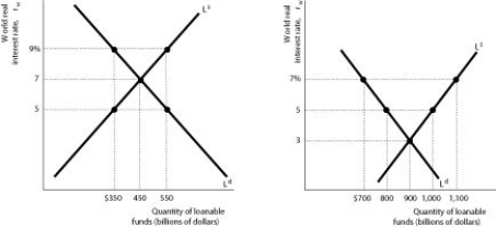 Figure 5.4     Suppose the world consists of two large open economies, Canada and the rest of the world. The figures above represent loanable funds graphs for these two economies. -Refer to Figure 5.4.At an interest rate of 7%, A)  foreign borrowers have an incentive to offer lenders in Canada an interest rate greater than 7%. B)  foreign lenders have an incentive to offer borrowers in Canada an interest rate less than 7%. C)  Canadian lenders have an incentive to offer borrowers in the rest of the world an interest rate of 7%. D)  Canadian borrowers have an incentive to offer Canadian lenders an interest rate greater than 7%.