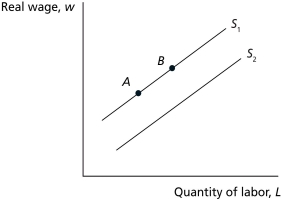 Figure 6.2    -Refer to Figure 6.2.Holding other variables constant,an increase in income taxes will result in a A)  movement from point A to point B. B)  movement from point B to point A. C)  shift from curve S₁ to curve S₂. D)  shift from curve S₂ to curve S₁.
