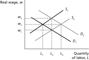 Figure 6.3    -Refer to Figure 6.3.Holding other variables constant,a decrease in households' wealth accompanied by an increase in the capital stock will definitely result in A)  an increase in the equilibrium quantity of labour. B)  a decrease in the equilibrium quantity of labour. C)  an increase in the equilibrium real wage. D)  a decrease in the equilibrium real wage.