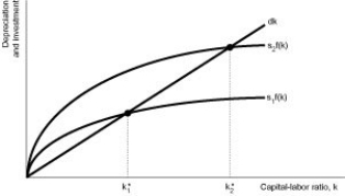 Figure 8.1 -Refer to Figure 8.1.Suppose the economy is originally in steady state at k*₁.If the saving rate increases from s₁ to s₂, A) depreciation becomes greater than investment. B) investment becomes greater than depreciation. C) investment becomes greater than saving. D) saving becomes greater than investment.