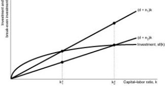 Figure 8.2    -Refer to Figure 8.2.Suppose the economy is originally in steady state at k*₁.All else equal,if the labour force growth rate decreases,the change in the capital-labour ratio is represented by the vertical distance between A)  sf(k)  and (d + n₂) k. B)  sf(k)  and (d + n₁) k. C)  (d + n₁) k and (d + n₂) k. D)  k*₂ and (d + n₂) k.