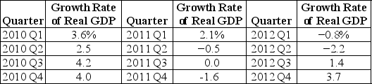 \quad \quad \quad \quad \quad \quad \quad \quad \quad \quad  Table 9.1     The table shows the growth rate of real GDP for the nation of Gigantica for the years 2010-2012. -Refer to Figure 9.1.Using the simple definition given in the text,in which quarter did Gigantica first enter into a recession during the years 2010-2012. A)  2010 Q4. B)  2011 Q2. C)  2011 Q4 D)  Gigantica did not enter a recession from the years 2010-2012. 