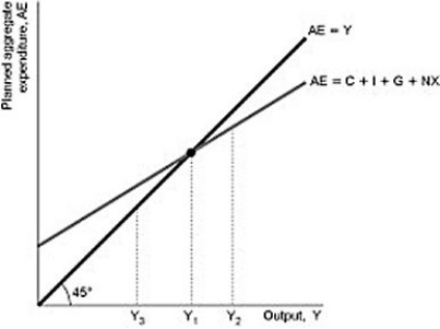 Figure 10.1    -Refer to Figure 10.1..If the level of real GDP is initially Y₂,spending is ________ production and there is an unexpected ________ in inventories. A)  greater than; increase B)  greater than; decrease C)  less than; increase D)  less than; decrease