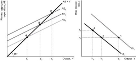 Figure 10.3     Panel (a)  Panel (b)  -Refer to Figure 10.3..A positive demand shock accompanied by a decrease in the real interest rate is best represented by ________ in panel (a) and ________ in panel (b) . A)  a shift from AE₂ to AE₃; a movement from point B to point C B)  a shift from AE₃ to AE₂; a shift from IS₂ to IS₁ C)  a shift from AE₁ to AE₂; a movement from point A to point B D)  a shift from AE₁ to AE₃; a movement from point A to point C