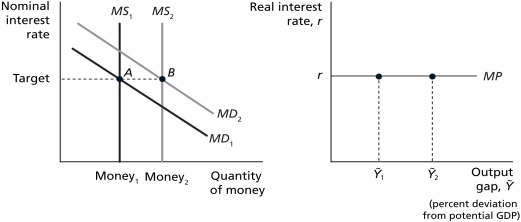  Figure 10.4    -Refer to Figure 10.4...Suppose the economy's equilibrium starts out with an output gap of  \hat{Y}  ₁,and real GDP increases so the output gap increases to  \hat{Y}  ₂.If the Bank of Canada acts to keep the short-term nominal interest rate at the target and the term structure effect,the default-risk premium,and the expected inflation rate remain constant,then the long-term nominal interest rate will A)  increase. B)  decrease. C)  remain constant. D)  be indeterminate, since the Bank of Canada has no control over long-term rates. 