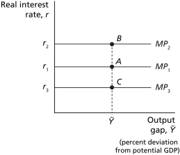Figure 10.5    -Refer to Figure 10.5.A shift from MP₁ to MP₃ will occur if A)  investors increase the short-term interest they expect in the future. B)  investors increase the term premium they require on long-term bonds. C)  the Bank of Canada decreases its target for the short-term nominal interest rate. D)  the expected inflation rate decreases.