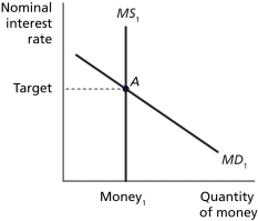 Figure 10.6 Refer to Figure 10.6.Suppose the economy is originally in equilibrium at point A in the above figure.Explain what happens to the money supply and money demand if real GDP increases and changes the output gap if the Bank of Canada wants to keep the nominal interest rate at its target,and show these changes on the money market graph.Use the new money market graph to derive an MP curve.