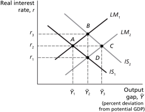 Figure 10.9    -Refer to Figure 10.9..Other things equal,an increase in the nominal money supply by the Bank of Canada is best represented as a change in equilibrium from A)  point A to point B. B)  point A to point D. C)  point C to point B. D)  point C to point D.