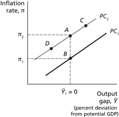 Figure 11.1    -Refer to Figure 11.1...Assume the economy is in equilibrium at Ȳ₁ = 0.Other things equal,an unexpected large increase in the price of oil will result in a movement from point ________ to point ________. A)  A; B B)  B; A C)  A; C D)  A; D