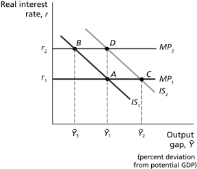 Figure 11.2    -Refer to Figure 11.2...Assume the economy is in equilibrium at Ȳ₁,where real GDP equals potential GDP.The economy experiences a positive demand shock,and the Bank of Canada responds by increasing real interest rates to bring real GDP and inflation back to their original levels.Other things equal,the positive demand shock is best represented by am initial movement from A)  point A to point B. B)  point A to point C. C)  point D to point B. D)  point D to point C.