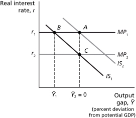 <strong>Figure 12.1 Refer to Figure 12.1.Suppose the economy is initially at full employment with real GDP equal to potential GDP,and the expected inflation rate equal to the actual inflation rate.If the economy then experiences a negative demand shock,and the central bank responds to the results of the demand shock with an appropriate monetary policy,the central bank response will</strong> A) push the economy further down the Phillips curve, lowering the inflation rate further. B) push the economy back up the Phillips curve, raising the inflation rate toward its full-employment level. C) push the economy back down the Phillips curve, lowering the inflation rate towards its full-employment level. D) push the economy further up the Phillips curve, lowering the inflation rate further.