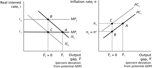 <strong>Figure 12.2 Refer to Figure 12.2.Suppose the economy is initially above potential GDP,and the actual inflation rate is greater than the expected inflation rate.If the Bank of Canada wants to achieve the goal of price stability,this would be represented by a</strong> A) shift from IS₁ to IS₂. B) shift from IS₂ to IS₁. C) shift from MP₁ to MP₂. D) shift from MP₂ to MP₁.