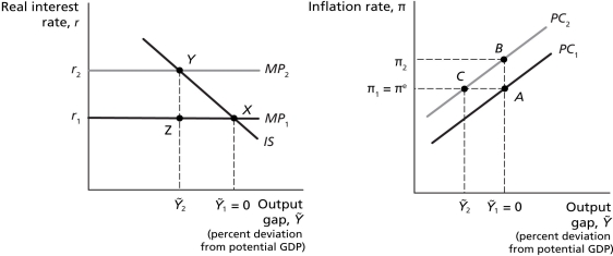 <strong>Figure 12.3 Refer to Figure 12.3 Suppose that after a negative supply shock,the economy is at point X in the IS-MP model and at point B on the Phillips curve.If the Bank of Canada has a goal of high employment and therefore does not adjust interest rates,the economy would ________ in the IS-MP model and ________ on the Phillips curve.</strong> A) remain at point X; move to point C B) remain at point X; remain at point B C) move to point Z; move to point A D) move to point Z; move to point C