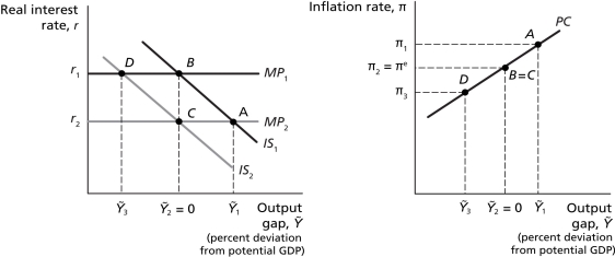 <strong>Figure 12.4 Scenario: The above figures represent the economy of Mondolvia, where points A, B, C, and D in the first figure reflect the corresponding points in the second figure. The economy of Mondolvia is initially at equilibrium with real GDP equal to potential GDP. In April 2012, Mondolvia reached the peak of a rapid housing bubble that dramatically increased consumer wealth. The central bank of Mondolvia recognized this housing bubble peak existed in June, 2012 and implemented corrective policy in August 2012. The corrective policy actually changed output in the economy 12 months after it was implemented. In the meantime, the housing bubble burst in December 2012, returning the economy back to its initial, pre-bubble equilibrium level. Refer to Figure 12.4.Since the housing bubble burst and the economy returned to its initial,pre-bubble level before the corrective policy changed output,the economy actually moved from ________ after the bubble burst.</strong> A) point A to point B B) point B to point D C) point A to point C D) point C to point B