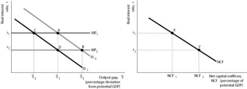 <strong>Figure 12.5 Panel (a) Panel (b) - Refer to Figure 12.5. If exchange rates are floating,an expansionary monetary policy would best be represented by a movement from ________ in panel (a)and a corresponding movement from ________ in panel (b).</strong> A) point A to point B; point X to point Y B) point C to point A; point X to point Y C) point D to point C; point Y to point X D) point B to point D; point Y to point X