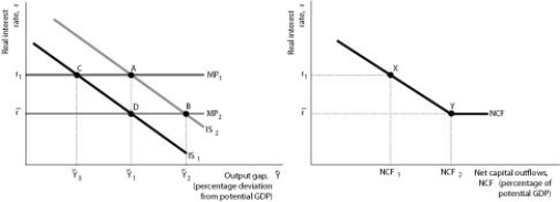 <strong>Figure 12.6 Panel (a) Panel (b) - Refer to Figure 12.6 .Under a fixed exchange rate system,the central bank cannot increase the output gap with expansionary policy and still maintain the fixed exchange rate if the economy is at</strong> A) point A. B) point B. C) point C. D) point X.