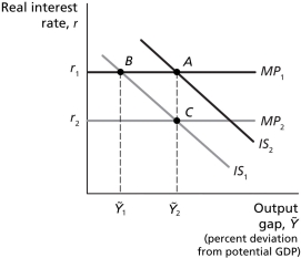 Figure 13.1    -Refer to Figure 13.1.All else equal,a decrease in government purchases would best be represented by a movement from A)  point A to point B. B)  point B to point A. C)  point B to point C. D)  point C to point B.