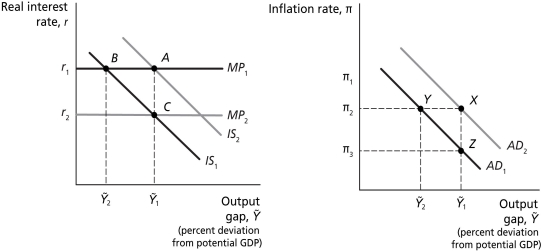 Figure 14.1    -Refer to Figure 14.1.Other things equal,an increase in transfer payments is best represented as a movement from A)  point A to point B. B)  point B to point A. C)  point C to point A. D)  point B to point C.