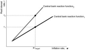 If the central bank reaction function is relatively flat,as is represented by Central bank reaction function₁,the Bank of Canada is more tolerant of deviations from inflation in the short run,and therefore will change the interest rate by a smaller amount in response to the deviation between the current inflation rate and the target inflation rate. If the central bank reaction function is relatively steep,as is represented by Central bank reaction function₂,the Bank of Canada is less tolerant of deviations from inflation in the short run,and therefore will change the interest rate by a larger amount in response to the deviation between the current inflation rate and the target inflation rate.