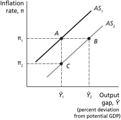 Figure 14.2    -Refer to Figure 14.2.Other things equal,a movement from point C to point B would be caused by A)  an increase in the price level. B)  a decrease in the price level. C)  a positive supply shock. D)  a negative supply shock.