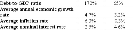<strong>Table 15.3 Cordelia Saldinia   The above table contains data for the nations of Cordelia and Saldinia for 2012. Assume seigniorage is zero. Refer to Table 15.3.Based on the data in the table,fiscal policy in Cordelia is ________ and fiscal policy in Saldinia is ________.</strong> A) sustainable; sustainable B) sustainable; unsustainable C) unsustainable; sustainable D) unsustainable; unsustainable <div style=padding-top: 35px> 