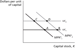Figure 16.1    -Refer to Figure 16.1.An increase in the real interest rate is best represented by a movement from A)  point A to point B. B)  point B to point A. C)  point A to point C. D)  point C to point A.