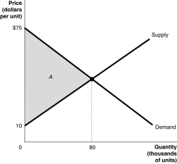 Figure 1.2    -Refer to Figure 1.2.Calculate the area of the triangle A. A) $1.3 million B) $2.6 million C) $3.4 million D) $5.2 million
