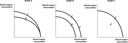 Figure 2.6     Toyota finds the emission standards too difficult to meet to bring its diesel-engine offerings to North America. They have instead focused their research on hybrid-engine technology. Assume Toyota chooses to produce both hybrid-engine vehicles and diesel-engine vehicles for its Prius brand. Figure 2.6 shows changes to its production possibilities frontier in response to new developments and different strategic production decisions. -Refer to Figure 2.6.Assume that in 2015, Toyota was able to reopen one of its factories after an extensive remodelling which now allows for the production of both types of vehicles.This is best represented by the A) movement from E to F in Graph A. B) movement from H to J in Graph B. C) movement from L to K in Graph C. D) movement from J to G in Graph B.