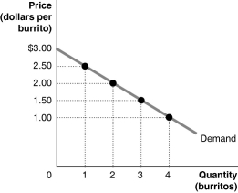 Figure 4.1     Figure 4.1 shows Arnold's demand curve for burritos. -Refer to Figure 4.1.If the market price is $1.00, what is the maximum number of burritos that Arnold will buy? A) 1 B) 2 C) 3 D) 4