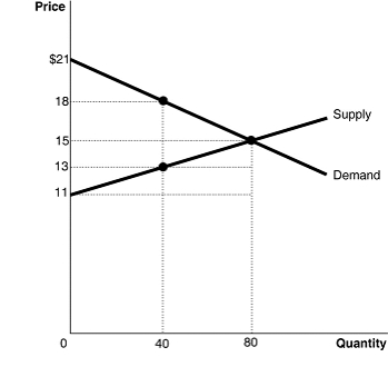 <strong>Figure 4.3 Figure 4.3 shows the market for tiger shrimp. The market is initially in equilibrium at a price of $15 and a quantity of 80. Now suppose producers decide to cut output to 40 in order to raise the price to $18. Refer to Figure 4.3.What is the value of consumer surplus at a price of $18?</strong> A)$60 B)$120 C)$180 D)$240