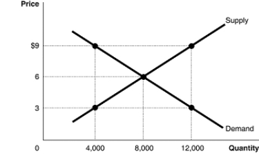 <strong>Figure 4.4 Refer to Figure 4.4.The figure above represents the market for pecans.Assume that this is a competitive market.If the price of pecans is $3, what changes in the market would result in an economically efficient output?</strong> A)The price would increase, the quantity supplied would decrease, and the quantity demanded would increase. B)The quantity supplied would increase, the quantity demanded would decrease and the equilibrium price would increase. C)The price would increase, the demand would decrease and the supply would increase. D)The price would increase, the quantity demanded would decrease and the quantity supplied would increase.