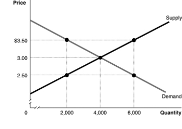 The graph below represents the market for walnuts.Identify the values of the marginal benefit and the marginal cost at the output levels of 2,000 kilograms, 4,000 kilograms and 6,000 kilograms.At each of these output levels, state whether output is inefficiently high, inefficiently low, or economically efficient.