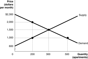 <strong>Figure 4.5 Figure 4.5 shows the market for apartments in Springfield. Recently, the government imposed a rent ceiling of $1,000 per month. Refer to Figure 4.5.What is the value of consumer surplus after the imposition of the ceiling?</strong> A)$120,000 B)$230,000 C)$270,000 D)$430,000