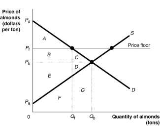 Figure 4.6     Figure 4.6 shows the demand and supply curves for the almond market. The government believes that the equilibrium price is too low and tries to help almond growers by setting a price floor at Pf. -Refer to Figure 4.6.What area represents consumer surplus after the imposition of the price floor? A) A + B + E B) A + B C) A + B + E + F D) A