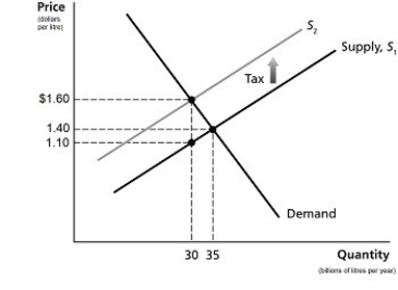 Figure 4.12    -Refer to Figure 4.12.The figure above represents demand and supply in the market for gasoline.Use the diagram to answer the following questions. a.How much is the government tax on each litre of gasoline? b.What portion of the unit tax is paid by consumers? c.What portion of the unit tax is paid by producers? d.What is the quantity sold after the imposition of the tax? e.What is the after-tax revenue per litre received by producers? f.What is the total tax revenue collected by the government? g.What is the value of the excess burden of the tax? h.Is this gasoline tax efficient?