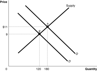 Figure 6.7    -Refer to Figure 6.7.What is the value of the price elasticity of supply between g and h? A) 20 percent B) 0.5 C) 2 D) 0.02
