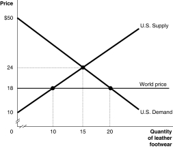 <strong>Figure 7.1 Figure 7.1 shows Canadian demand and supply for leather footwear. Refer to Figure 7.1.Suppose the government allows imports of leather footwear into the United States.What happens to the market price and what is the quantity of imports?</strong> A)The price equals $24 and imports equal 20 units. B)The price falls to $24 and imports equal 5 units. C)The price falls to $18 and imports equal 15 units. D)The price equals $18 and imports equal 10 units.