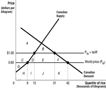 <strong>Figure 7.2 Suppose the Canadian government imposes a $0.40 per pound tariff on rice imports. Figure 7.2 shows the impact of this tariff. Refer to Figure 7.2.The tariff revenue collected by the government equals the area</strong> A)D + E + F. B)E) C)B + D + E + F. D)C + D + E + F.