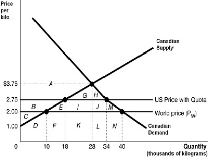 Figure 7.3     Assume that the Canadian government limits the import of peanuts. -Refer to Figure 7.3.If there was no quota, how many kilograms of peanuts would domestic consumers purchase and what quantity would be imported? A) 28 thousand kilograms of which 18 thousand kilograms would be imported B) 40 thousand kilograms of which 12 thousand kilograms would be imported C) 40 thousand kilograms of which 30 thousand kilograms would be imported D) 40 thousand kilograms all of which would be imported
