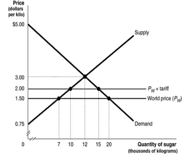 Figure 7.4     Suppose the Canadian government imposes a $0.50 per pound tariff on sugar imports. Figure 7.4 shows the demand and supply curves for sugar and the impact of this tariff. -Use Figure 7.4 to answer questions a-i. a.Following the imposition of the tariff, what is the price that domestic consumers must now pay and what is the quantity purchased? b.Calculate the value of consumer surplus with the tariff in place. c.What is the quantity supplied by domestic sugar producers with the tariff in place? d.Calculate the value of producer surplus received by Canadian sugar producers with the tariff in place. e.What is the quantity of sugar imported with the tariff in place? f.What is the amount of tariff revenue collected by the government? g.The tariff has reduced consumer surplus.Calculate the loss in consumer surplus due to the tariff. h.What portion of the consumer surplus loss is redistributed to domestic producers? To the government? i.Calculate the deadweight loss due to the tariff.