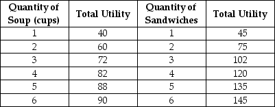 Table 8.2     Table 8.2 above shows Keira's utility from soup and sandwiches. The price of soup is $2 per cup and the price of a sandwich is $3. Keira has $18 to spend on these two goods. -Refer to Table 8.2.If Keira maximizes her utility, how many units of each good should she buy? A) 1 cup of soup and 5 sandwiches B) 3 cups of soup and 4 sandwiches C) 6 cups of soup and 2 sandwiches D) 4 cups of soup and 3.5 sandwiches