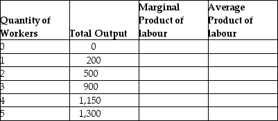 Fill in the missing values in the following table.Draw one graph showing how total output increases with the quantity of workers hired, and another graph showing the marginal product of labour and the average product of labour.  <div style=padding-top: 35px> 