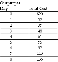 Suppose Veronica sells teapots in the perfectly competitive teapot market.Her output per day and her costs are as follows:   Suppose the current equilibrium price in the teapot market is $20.To maximize profit, how many teapots will Veronica produce, what price will she charge, and how much profit (or loss)will she make? Draw a graph to illustrate your answer.Your graph should include Veronica's demand, ATC, AVC, MC, and MR curves, the price she is charging, the quantity she is producing, and the area representing her profit (or loss).<div style=padding-top: 35px> 