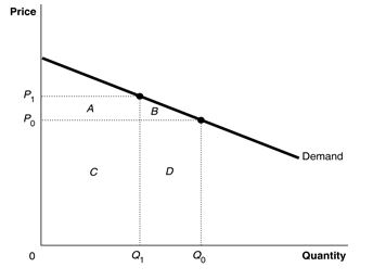 <strong> Refer to Figure 11.1.The marginal revenue from the increase in price from P₀ to P₁ equals</strong> A)the area A. B)the area (B + D - A). C)the area (A - D). D)the area (C - B).