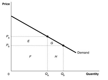 <strong> Refer to Figure 11.2.The marginal revenue from selling the additional unit Qb instead of Qₐ equals</strong> A)the area (G + H). B)the area (H - E). C)the area (E + F)- (G + H). D)the area G. E))