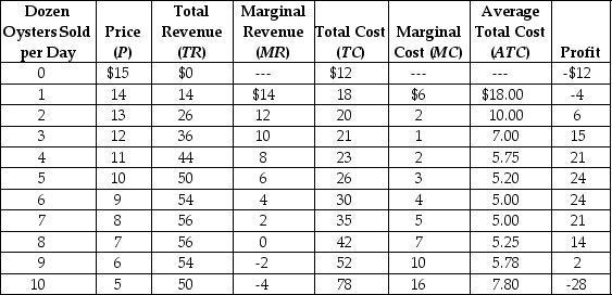 Unique to New Brunswick, Beausoleil oysters are known for their perfect, petite shells and are described by Rowan Jacobsen's Geography of Oysters as ideal starter oysters, with the delightful yeasty aroma of Champagne or rising bread dough. Suppose the following table represents cost and revenue data for a New Brunswick oyster concern. Illustrate this data by graphing the demand, MR, MC, and ATC curves.Identify the profit-maximizing price and quantity, and show the area representing the total profit received.