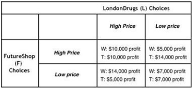 Table 12.2     Table 12.2 shows the payoff matrix for London Drugs and FutureShop from every combination of pricing strategies for the popular PlayStation 3. At the start of the game, each firm charges a low price and each earns a profit of $7,000. -Refer to Table 12.2.Suppose Target and Walmart both advertise that they will match the lowest price offered by any competitor.What is the purpose of such a strategy? A) to signal to each other not to charge below the current low price B) to signal to each other that they will not hesitate to initiate a price war C) to signal to each other that they intend to charge the high price D) to signal to each other to share the market equally